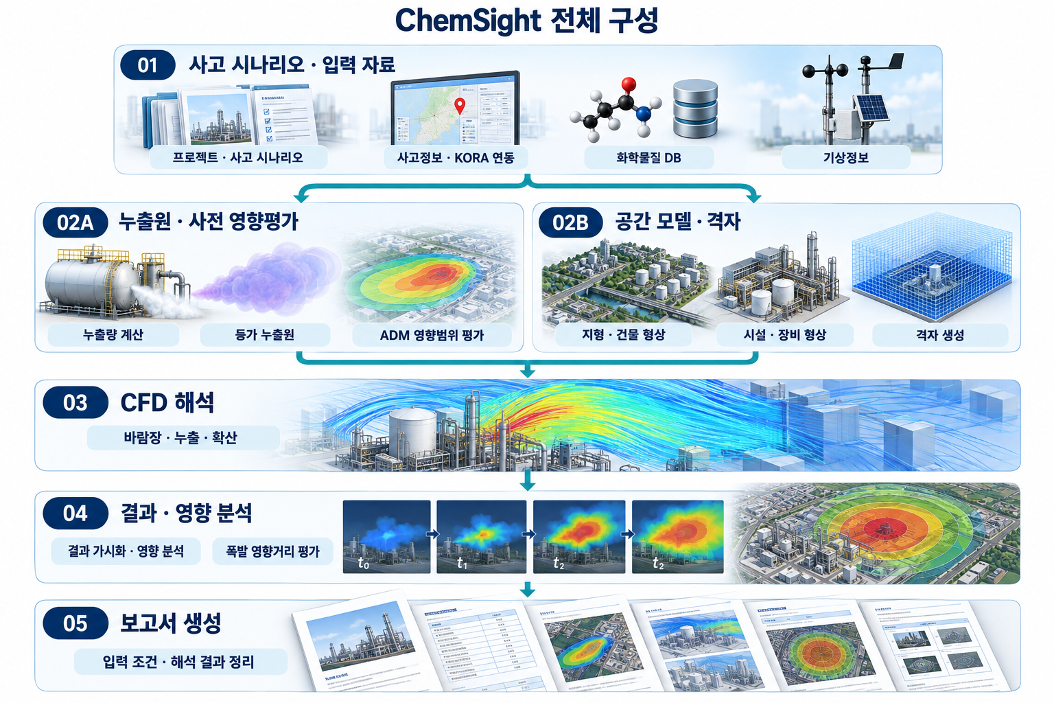 입력 자료에서 누출원과 공간 모델로 분기한 뒤 CFD 해석, 결과·영향 분석, 보고서 생성으로 이어지는 전체 구성